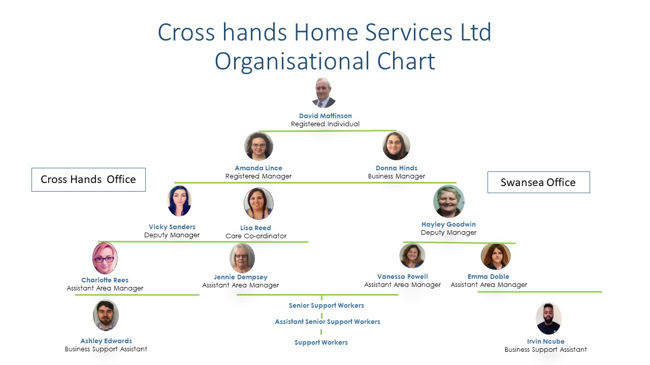Organisational Chart